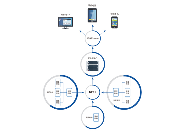 在線監視係統結構